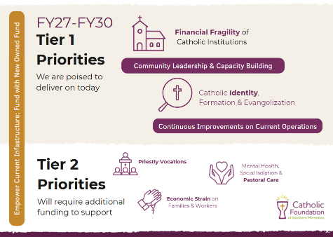 Catholic Foundation of So MN FY27-FY30 Organizational Priorities