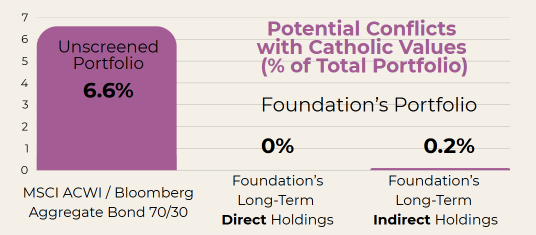 Potential Conflicts  with Catholic Values  (% of Total Portfolio)