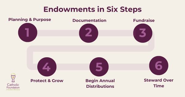 Six Steps of Catholic Endowments