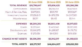 3 year financial statements 2026 for Catholic Foundation of So MN