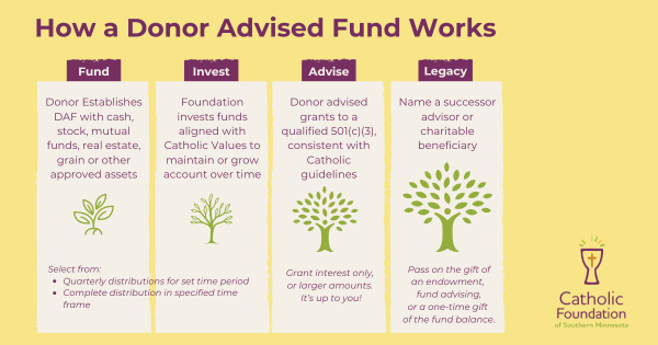Donor Advised Funds Steps