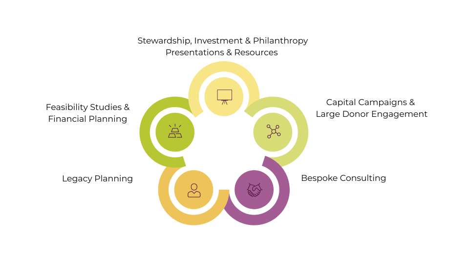 Services offered by the Catholic Foundation of Southern MN