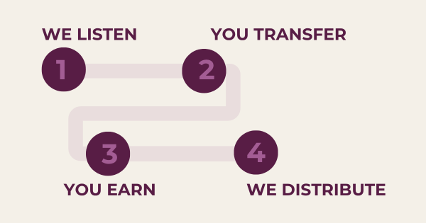 Four Steps to Investing with the Foundation